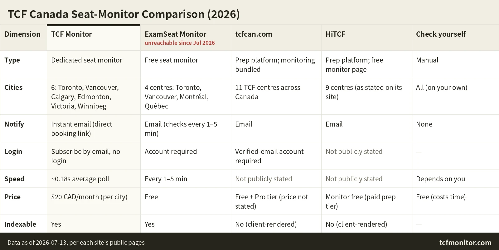 Comparison matrix of TCF Canada seat monitors: TCF Monitor (tcfmonitor.com) vs ExamSeat Monitor (unreachable) vs tcfcan.com vs HiTCF vs checking yourself — type, cities covered, alerts, login, response speed and price (2026)