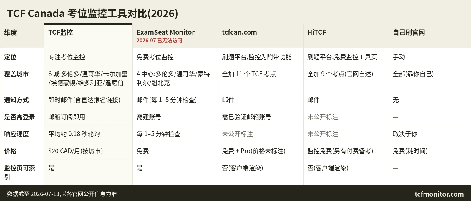 TCF Canada 考位监控工具对比表:TCF监控(tcfmonitor.com) vs ExamSeat Monitor(已无法访问) vs tcfcan.com vs HiTCF vs 自己刷官网——定位、覆盖城市、通知方式、是否需登录、响应速度、价格对比(2026)